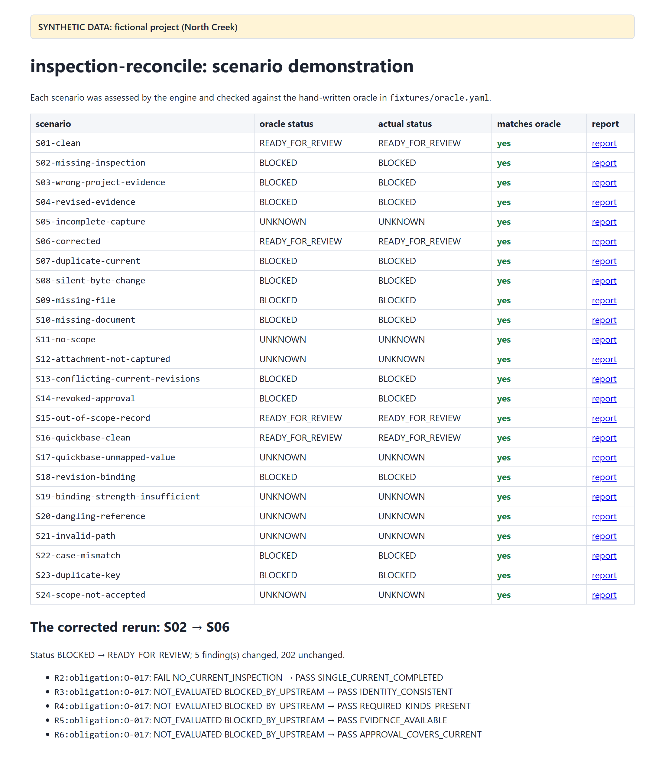 The demo index: 24 scenarios, each matching its hand-written expected status, and the comparison of S02 with S06.