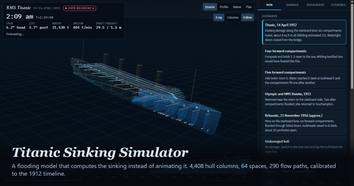 Titanic Sinking Simulator: the hull in X-ray view, flooding forward of bulkhead G at 2:09 am, with trim, list and inflow readouts and the scenario list.